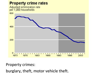 Property crimes:  burglary, theft, motor vehicle theft. 