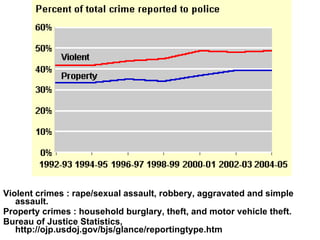 Violent crimes : rape/sexual assault, robbery, aggravated and simple assault.  Property crimes : household burglary, theft, and motor vehicle theft. Bureau of Justice Statistics, http://ojp.usdoj.gov/bjs/glance/reportingtype.htm 
