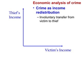 Victim’s Income Thief’s Income Economic analysis of crime Crime as income redistribution Involuntary transfer from victim to thief 