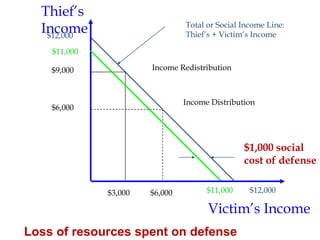 Victim’s Income Thief’s Income $6,000 $6,000 Income Distribution $12,000 Total or Social Income Line: Thief’s + Victim’s Income $12,000 Income Redistribution $9,000 $3,000 $11,000 $1,000 social cost of defense $11,000 Loss of resources spent on defense 