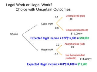 Expected legal Income = 0.9*$12,000 =  $10,800 Legal Work or Illegal Work?  Choice with  Uncertain  Outcomes Choice Legal work Illegal work Unemployed (fail) Employed (succeed) Apprehended (fail) Not Apprehended (succeed) 0.1 0.9 $0 $12,000/yr 0.2 0.8 $0 $14,000/yr Expected illegal income = 0.8*$14,000 =  $11,200 