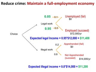 Expected legal Income = 0.95*$12,000 =  $11,400 Choice Legal work Illegal work Unemployed (fail) Employed (succeed) Apprehended (fail) Not Apprehended (succeed) 0.1 0.9 $0 $12,000/yr 0.2 0.8 $0 $14,000/yr Expected illegal income = 0.8*$14,000 =  $11,200 0.05 0.95 Reduce crime:  Maintain a full-employment economy 