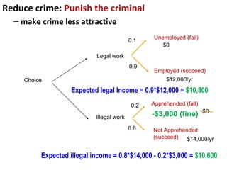Expected legal Income = 0.9*$12,000 =  $10,800 Choice Legal work Illegal work Unemployed (fail) Employed (succeed) Apprehended (fail) Not Apprehended (succeed) 0.1 0.9 $0 $12,000/yr 0.2 0.8 -$3,000 (fine) $14,000/yr Expected illegal income = 0.8*$14,000 - 0.2*$3,000 =  $10,600 $0 Reduce crime:  Punish the criminal make crime less attractive 