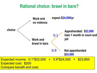 choice Work and  no violence Work and brawl in bars expect $ 24,000 /yr Apprehended:  $ 22,000 lose 1 month in court and jail 0.1 0.9 Not apprehended $ 24,000 Expected income:  0.1*$22,000  +  0.9*$24,000  =  $23,800 Expected cost:  $200 Compare benefit and cost. Rational choice: brawl in bars? 