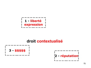 droit contextualisé
1 - liberté
expression
2 - réputation
70
3 - $$$$$
 