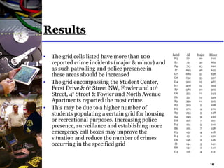 19
Results
• The grid cells listed have more than 100
reported crime incidents (major & minor) and
as such patrolling and police presence in
these areas should be increased
• The grid encompassing the Student Center,
Ferst Drive & 6th
Street NW, Fowler and 10th
Street, 4th
Street & Fowler and North Avenue
Apartments reported the most crime.
• This may be due to a higher number of
students populating a certain grid for housing
or recreational purposes. Increasing police
presence, surveillance and establishing more
emergency call boxes may improve the
situation and reduce the number of crimes
occurring in the specified grid
Label All Major Minor
H5 771 29 742
E7 721 39 682
F4 713 23 690
I7 693 48 645
G7 689 51 638
G8 632 35 597
G4 502 15 487
H7 408 14 394
F7 389 20 369
G6 355 12 343
F6 351 12 339
F3 339 14 325
E3 303 5 298
H6 279 9 270
E5 253 5 248
E4 249 9 240
H8 218 7 211
D3 215 5 210
E6 165 7 158
G5 152 4 148
H4 151 1 150
D6 148 2 146
I8 144 3 141
E8 142 2 140
G3 116 4 112
 