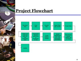 8
Project Flowchart
Download
Data
Project Data
Create
Fishnet
Polygon
Thematically
Map data
points based
on
classification
of crime
Tabular Join
(crime data
points and
crime
classification
table)
Spatial
Summarized
Join crime
data points
and Fishnet
Clean
Data
Geocode
Data
Import Data
into ArcGIS
Point Density
Analysis
(Major and
all crimes)
Analysis
 