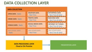 DATA COLLECTION LAYER
DATA COLLECTION
OPEN DATA - Static
CENSUS DATA - Static
WEATHER DATA
– Real Time
CRIME DATA - Static
TRAFFIC DATA
– Real Time
SOCIAL MEDIA DATA
– Real Time
ENTERPRISE DATA
– Real Time & Static
MACHINE DATA
– Real Time & Static
INTERNET OF THINGS
– Real Time & Static
ANY OTHER DATA
- Static
ANY OTHER DATA
– Real Time
ANY OTHER DATA
– Real Time & Static
DATA PROCESSING LAYER
Cloud or On Premise
PRESENTATION LAYER
 
