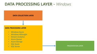 DATA PROCESSING LAYER - Windows
• Windows Azure
• Windows HDInsight
• Stream Analytics
• Azure Queue
• Azure Storage
• SQL Azure
• SQL Server PRESENTATION LAYER
DATA COLLECTION LAYER
DATA PROCESSING LAYER
 