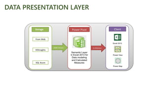 DATA PRESENTATION LAYER
 