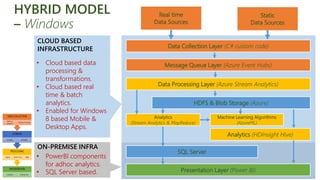 Real time
Data Sources
Data Collection Layer (C# custom code)
Data Processing Layer (Azure Stream Analytics)
HDFS & Blob Storage (Azure)
Presentation Layer (Power BI)
Analytics (HDInsight Hive)
Analytics
(Stream Analytics & MapReduce)
SQL Server
HYBRID MODEL
– Windows
Static
Data Sources
Message Queue Layer (Azure Event Hubs)
Machine Learning Algorithms
(AzureML)
• PowerBI components
for adhoc analytics.
• SQL Server based.
• Cloud based data
processing &
transformations.
• Cloud based real
time & batch
analytics.
• Enabled for Windows
8 based Mobile &
Desktop Apps.
CLOUD BASED
INFRASTRUCTURE
ON-PREMISE INFRA
 