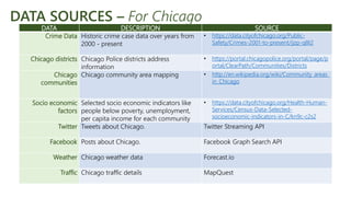 DATA SOURCES – For Chicago
DATA DESCRIPTION SOURCE
Crime Data Historic crime case data over years from
2000 - present
• https://data.cityofchicago.org/Public-
Safety/Crimes-2001-to-present/ijzp-q8t2
Chicago districts Chicago Police districts address
information
• https://portal.chicagopolice.org/portal/page/p
ortal/ClearPath/Communities/Districts
Chicago
communities
Chicago community area mapping • http://en.wikipedia.org/wiki/Community_areas_
in_Chicago
Socio economic
factors
Selected socio economic indicators like
people below poverty, unemployment,
per capita income for each community
• https://data.cityofchicago.org/Health-Human-
Services/Census-Data-Selected-
socioeconomic-indicators-in-C/kn9c-c2s2
Twitter Tweets about Chicago. Twitter Streaming API
Facebook Posts about Chicago. Facebook Graph Search API
Weather Chicago weather data Forecast.io
Traffic Chicago traffic details MapQuest
 