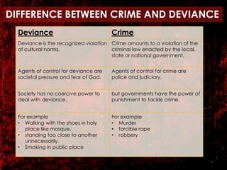 Deviance Crime
Deviance is the recognized violation
of cultural norms.
Crime amounts to a violation of the
criminal law enacted by the local,
state or national government.
Agents of control for deviance are
societal pressure and fear of God.
Agents of control for crime are
police and judiciary.
Society has no coercive power to
deal with deviance.
but governments have the power of
punishment to tackle crime.
For example
• Walking with the shoes in holy
place like mosque.
• standing too close to another
unnecessarily.
• Smoking in public place
For example
• Murder
• forcible rape
• robbery
DIFFERENCE BETWEEN CRIME AND DEVIANCE
 