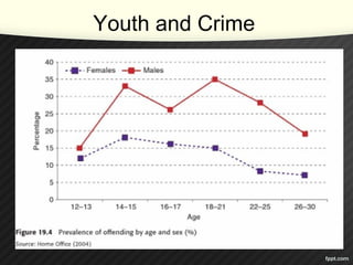 Youth and Crime
 