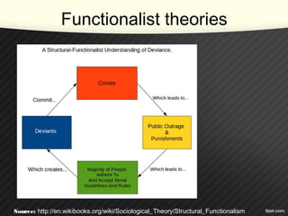 Functionalist theories
Source: http://en.wikibooks.org/wiki/Sociological_Theory/Structural_Functionalism
 