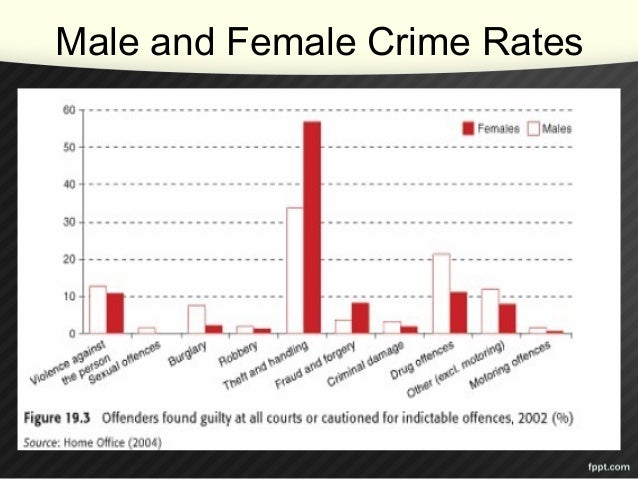 male vs female crime rates essay Number of violent crime victims in the united states from 2005 to 2016, by gender male female-----gender prevalence rate of violent crime in the united states 2005-2016, by gender . male vs female crime rates essay Number of violent crime victims in the united states from 2005 to 2016, by gender male female-----gender prevalence rate of violent crime in the united states 2005-2016, by gender .