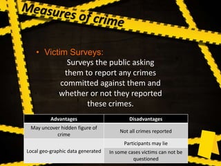 • Victim Surveys:
Surveys the public asking
them to report any crimes
committed against them and
whether or not they reported
these crimes.
Advantages Disadvantages
May uncover hidden figure of
crime
Not all crimes reported
Local geo-graphic data generated
Participants may lie
In some cases victims can not be
questioned
 