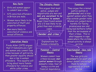 Key facts                 The Chivalry thesis                Feminism
 Girls and women appear          This argues that most        They argue the criminal
  to commit less crime.             police, judges and             justice system is
 4/5 convicted offenders        magistrates are men and        patriarchal and is bias
  in Britain are male.           men are socialised to be     against women when they
                                   chivalrous to women.       step outside gender roles.
 Women more likely to be        Roger Hood found women        Women are judged more
  convicted of theft and          are 1/3 less likely to be       harshly for having
  property offences.             jailed than men in similar      promiscuous sex and
 Men more likely to                       cases.             being bad mothers rather
  convicted of violence and                                    than the seriousness of
  sexual offences.                Gender and crime               their crimes. This is
                                                                 what happens in rape
                                                               cases where the victims
      Liberation thesis               Explanations for         sexual activity is always
                                     female criminality                 on trial.
  Freda Alder (1975) argues
  that if feminists are right
 and women only commit less         Feminist - Control        Functionalist -Sex role
 crime because of patriarchy             theory                       theory
 then greater equality should       Women commit less             The way girls are
      see a rise in women           crimes because men        socialised to be quiet and
 offenders. This equality will    control women through       demur doesn’t encourage
   bring about more female        domestic roles, fear of          them to behave
  offenders for violence and         being a victim and         aggressively or break
      white collar crime.          financial dependence.               the law.
 