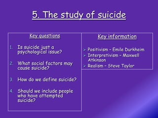 5. The study of suicide

          Key questions              Key information

1.   Is suicide just a          Positivism – Emile Durkheim
     psychological issue?
                                Interpretivism – Maxwell
                                 Atkinson
2. What social factors may
                                Realism – Steve Taylor
     cause suicide?

3. How do we define suicide?

4. Should we include people
     who have attempted
     suicide?
 