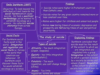 Emile Durkheim (1897)                                       Findings
                 3




  Objective: To look beyond the          Suicide rates were higher in Protestant countries
  individual act and towards the         than Catholic ones.
     social factors which cause          Suicide rates for any given country remained more or
    suicide. He took a positivist
                                          less constant over time.
  methodology, as he wanted to
      establish Sociology as a           Rates were higher for childless and unmarried people.
   science. He collected suicide
       statistics from across            Rates rose during times of economic depression and
               Europe.                    prosperity and fell during times of war and political
                                          uncertainty.

     Social Facts
                                      The study of suicide                  Explaining findings
 For Durkheim social
  facts exist in the                                                   Durkheim concluded that
 world. Integration                  Types of suicide                 suicide must be the result
  and regulation are        Altruistic – Too much integration        of the extent to which we
social facts i.e. forces     (Japan, Seppuka).                            are integrated and
   in the world that                                                    regulated into a group.
     constrain our          Egoistic – too little integration        Integration is the extent
     behaviour. If           (individualistic).                      to which a person is bound
    Durkheim could          Fatalistic – Too much                    by a society by norms and
 discover these facts        regulation, you cant change things      values (Japan). Regulation
  he would establish         (China).                                  is the extent to which a
sociology as a science.                                              society has control over its
                            Anomic – Too little                           members (China)
                             regulation, norms and values
 