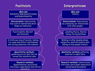 Positivists                        Interpretivism
             Main aim:                               Main aim:
  Reliability, Representativeness                     Validity
        and Generalisability

   Structuralists: Sees society            Interactionism: Sees society
  has a set of institutions which         as created by our interactions
       shape our behaviour.                     with other people.


      Functionalists, Marxist                 Labelling theory, Charles
          and Feminists                        Cooley, Erving Goffman


A bird’s eye view of society, looking     Walking in other peoples shoes,
for cause and effect relationships       subjective, small but quality data
and turning behaviour into numbers        looking at how people interact



       Quantitative methods:             Qualitative methods: gathering
    gathering lots of data that be            small but in-depth data
     turned into statistical data


          Research methods:              Research methods: Unstructured
      Questionnaires, structured         interviews, participant observation
  interviews, experiments and official         and personal documents
               statistics
 