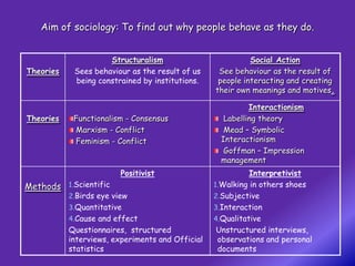 Aim of sociology: To find out why people behave as they do.


                     Structuralism                          Social Action
Theories    Sees behaviour as the result of us     See behaviour as the result of
            being constrained by institutions.     people interacting and creating
                                                  their own meanings and motives.

                                                           Interactionism
Theories    Functionalism - Consensus               Labelling theory
            Marxism - Conflict                      Mead – Symbolic
            Feminism - Conflict                    Interactionism
                                                    Goffman – Impression
                                                   management
                         Positivist                         Interpretivist
Methods 1.Scientific                              1.Walking in others shoes
           2.Birds eye view                       2.Subjective
           3.Quantitative                         3.Interaction
           4.Cause and effect                     4.Qualitative
           Questionnaires, structured              Unstructured interviews,
           interviews, experiments and Official    observations and personal
           statistics                              documents
 