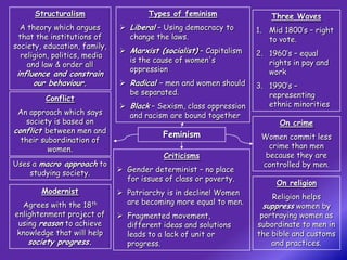 Structuralism                   Types of feminism                Three Waves
  A theory which argues        Liberal – Using democracy to       1. Mid 1800’s – right
 that the institutions of       change the laws.                      to vote.
society, education, family,
                               Marxist (socialist) – Capitalism   2. 1960’s – equal
  religion, politics, media
                                is the cause of women's               rights in pay and
    and law & order all
                                oppression                            work
 influence and constrain
      our behaviour.           Radical – men and women should     3. 1990’s –
                                be separated.                         representing
         Conflict
                               Black – Sexism, class oppression      ethnic minorities
 An approach which says         and racism are bound together
   society is based on                                                   On crime
conflict between men and                  Feminism
  their subordination of                                            Women commit less
          women.                                                      crime than men
                                           Criticisms                because they are
Uses a macro approach to                                            controlled by men.
    studying society.          Gender determinist – no place
                                for issues of class or poverty.
                                                                        On religion
        Modernist              Patriarchy is in decline! Women
                                                                       Religion helps
  Agrees with the   18th        are becoming more equal to men.
                                                                     suppress women by
enlightenment project of       Fragmented movement,                portraying women as
 using reason to achieve        different ideas and solutions      subordinate to men in
 knowledge that will help       leads to a lack of unit or         the bible and customs
    society progress.           progress.                              and practices.
 