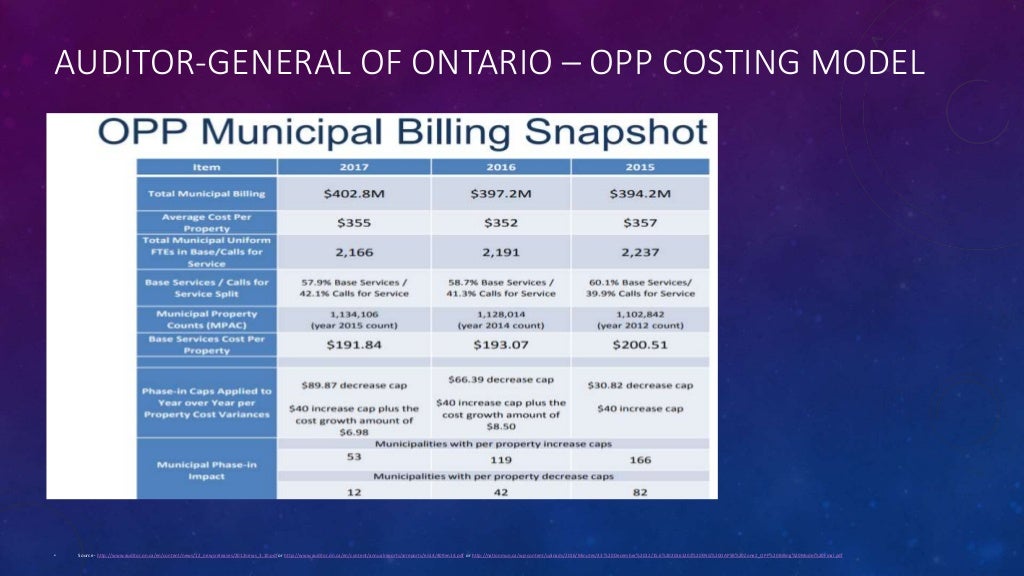 AUDITOR-GENERAL OF ONTARIO – OPP COSTING MODEL • Source - http://www.auditor.on.ca/en/content/news/12_newsreleases/2012new...