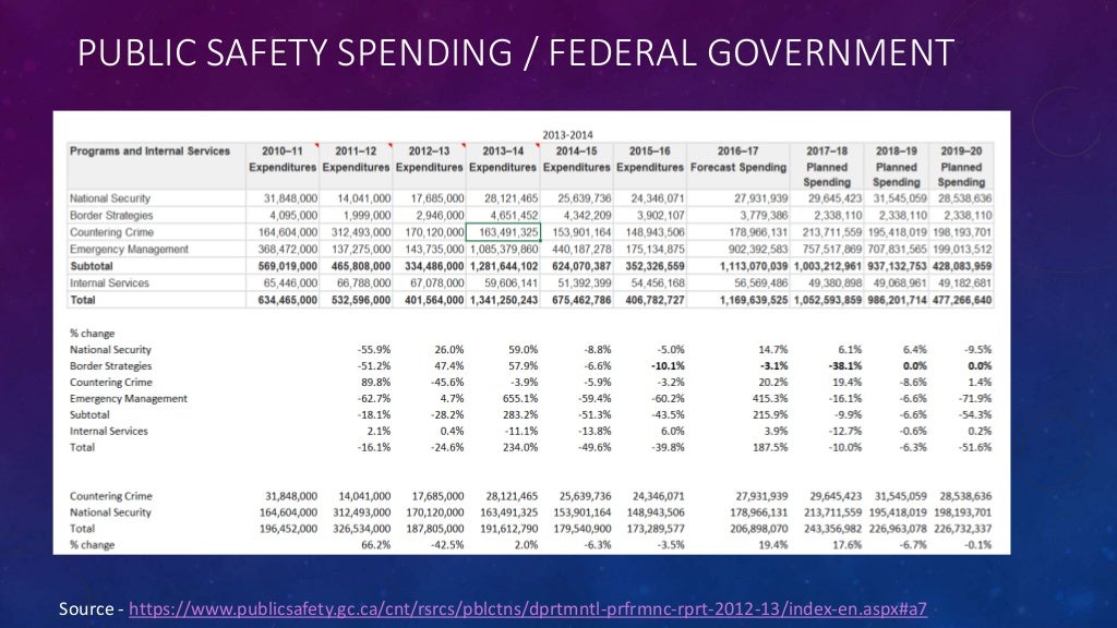 PUBLIC SAFETY SPENDING / FEDERAL GOVERNMENT Source - https://www.publicsafety.gc.ca/cnt/rsrcs/pblctns/dprtmntl-prfrmnc-rpr...