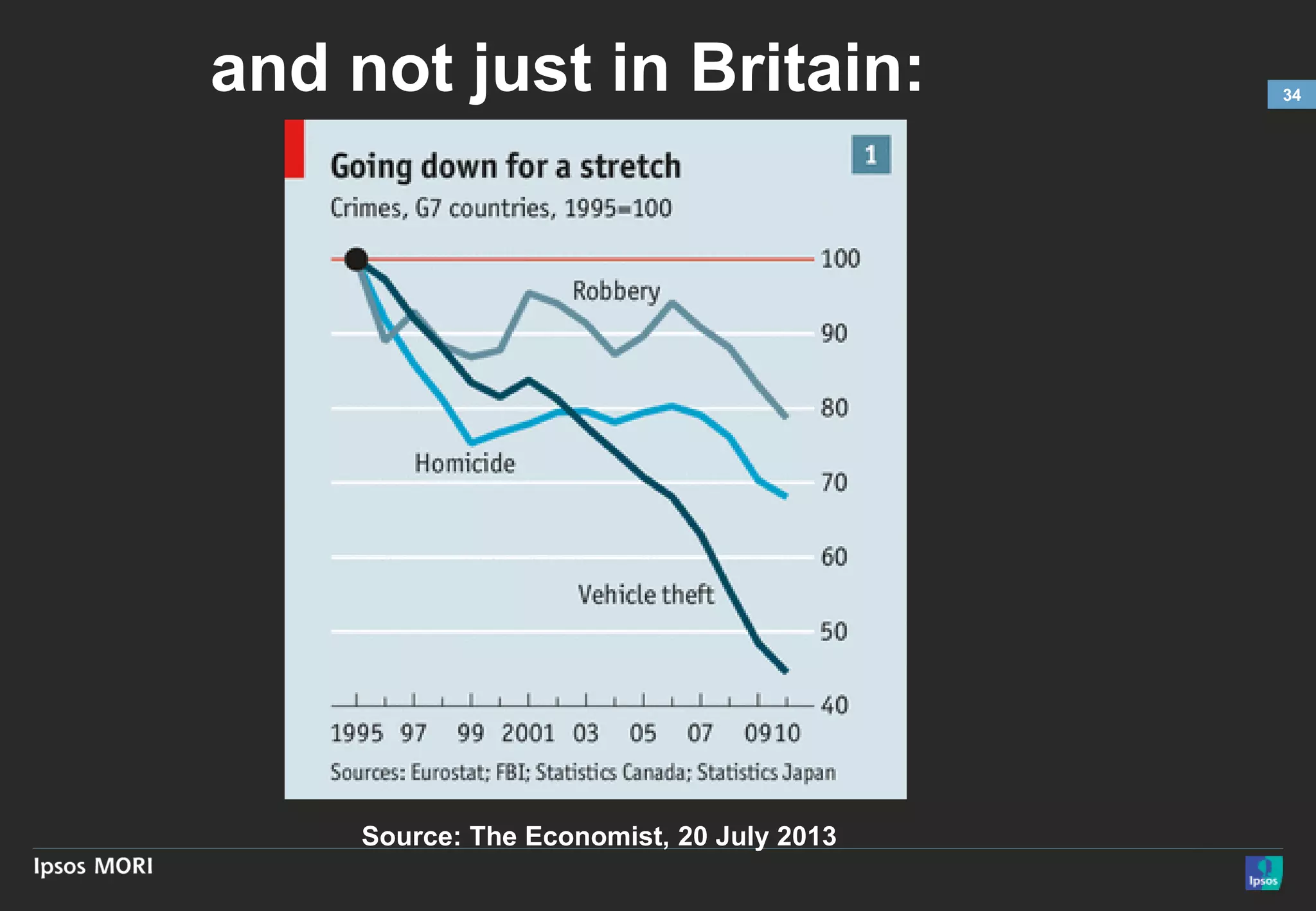 and not just in Britain:

…

Source: The Economist, 20 July 2013

34

 