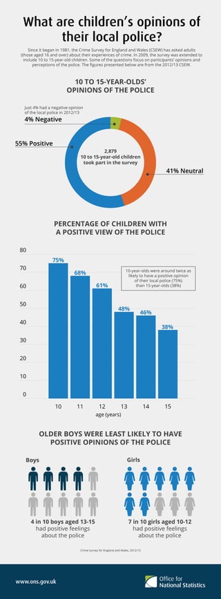 Children's Opinions of the Police