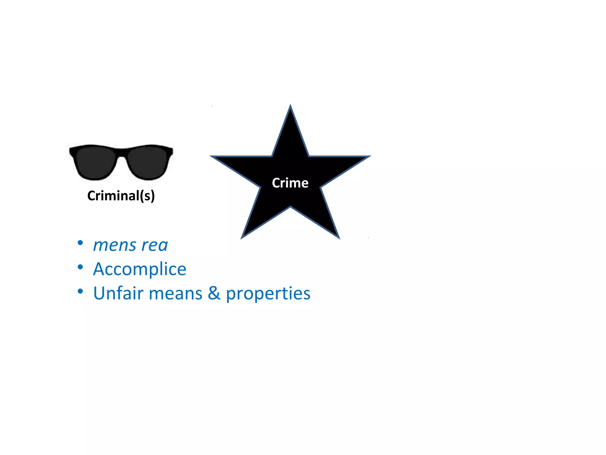 Crime
Criminal(s)
• mens rea
• Accomplice
• Unfair means & properties