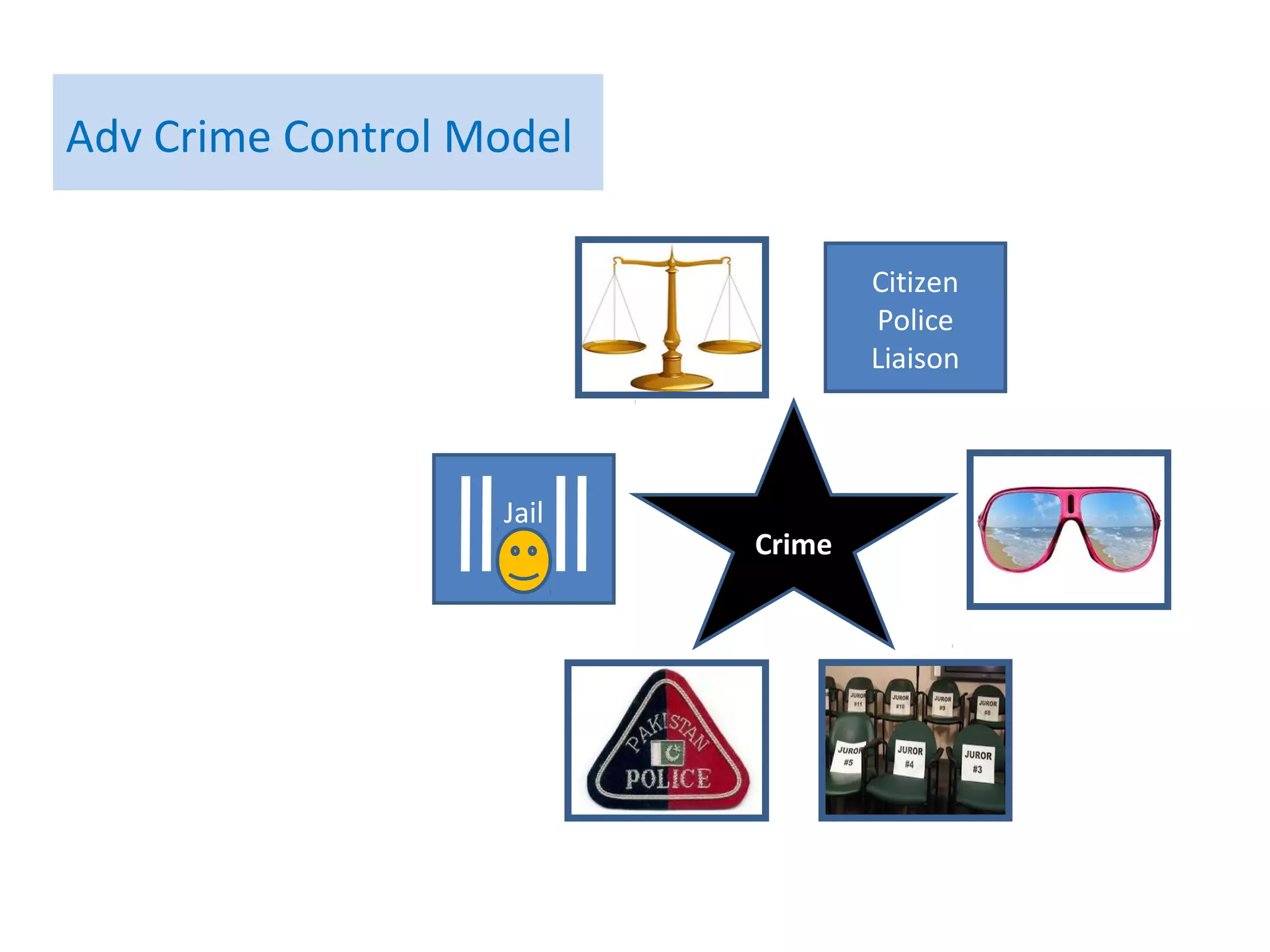 Crime
Adv Crime Control Model
Jail
Citizen Police
Liaison
Groups
6 key stakeholders and less crime
prevalence in Pakistan. Parliament
and Media must be included as
partners. This model is highly
recommended.