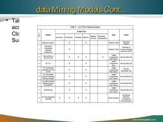 data Mining Models Cont…
 Table 2 classifies the various Data Mining algorithms
according to problem type, namely, Association,
Classification, Clustering, Prediction, Discovery, and
Summarization.

www.themegallery.com

 