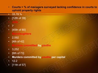 • Courts > % of managers surveyed lacking confidence in courts to
uphold property rights
• 33.78 %
• [12th of 39]
• Jails
• 7
• [45th of 80]
• Manslaughters
• 2,592
• [4th of 42]
• Murders committed by youths
• 3,252
• [6th of 73]
• Murders committed by youths per capital
• 12.2
• [11th of 57]
 