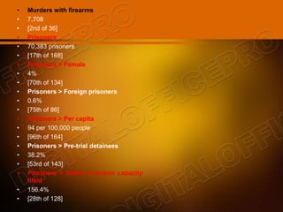 • Murders with firearms
• 7,708
• [2nd of 36]
• Prisoners
• 70,383 prisoners
• [17th of 168]
• Prisoners > Female
• 4%
• [70th of 134]
• Prisoners > Foreign prisoners
• 0.6%
• [75th of 86]
• Prisoners > Per capita
• 94 per 100,000 people
• [96th of 164]
• Prisoners > Pre-trial detainees
• 38.2%
• [53rd of 143]
• Prisoners > Share of prison capacity
filled
• 156.4%
• [28th of 128]
 