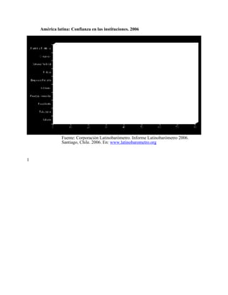América latina: Confianza en las instituciones. 2006




               Fuente: Corporación Latinobarómetro. Informe Latinobarómetro 2006.
               Santiago, Chile. 2006. En: www.latinobarometro.org


1
 