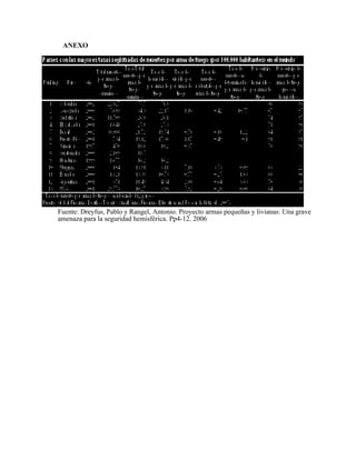 ANEXO




Fuente: Dreyfus, Pablo y Rangel, Antonio. Proyecto armas pequeñas y livianas: Una grave
amenaza para la seguridad hemisférica. Pp4-12. 2006
 