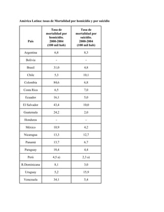 América Latina: tasas de Mortalidad por homicidio y por suicidio

                      Tasa de              Tasa de
                  mortalidad por       mortalidad por
                     homicidio.            suicidio.
      País           2000-2004            2000-2004
                   (100 mil hab)        (100 mil hab)

   Argentina            6,8                  8,3

    Bolivia              -                    -

     Brasil             31,0                 4,8

     Chile              5,3                  10,1

   Colombia             84,6                 6,8

   Costa Rica           6,5                  7,0

    Ecuador             16,1                 5,0

  El Salvador           43,4                 10,0

   Guatemala            24,2                 2,0

   Honduras              -                    -

    México              10,9                 4,2

   Nicaragua            13,3                 12,7

    Panamá              13,7                 6,7

   Paraguay             18,4                 4,4

     Perú              4,5 a)               2,3 a)

 R.Dominicana           8,1                  3,0

    Uruguay             5,2                  15,9

   Venezuela            34,1                 5,4
 