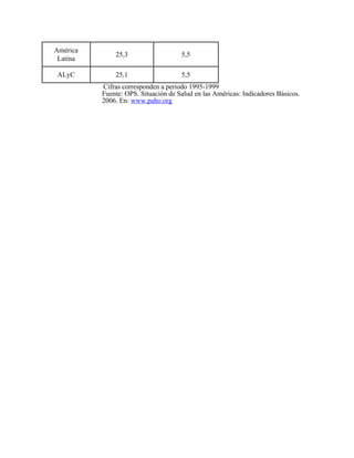 América
              25,3                   5,5
 Latina

ALyC          25,1                   5,5
          Cifras corresponden a periodo 1995-1999
          Fuente: OPS. Situación de Salud en las Américas: Indicadores Básicos.
          2006. En: www.paho.org
 