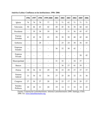 América Latina: Confianza en las instituciones. 1996- 2006

                 1996   1997    1998   1999-2000    2001     2002   2003   2004   2005   2006

     Iglesia      76      74     78        77        72       71     62     71     71        71

   Televisión     50      46     45        42        49       45     36     38     44        64

   Presidente      -      39     38        39        30       -      31     36     43        47

    Fuerzas
                  41      42     38        43        38       38     30     40     42        44
    Armadas

   Gobierno        -      -      28         -         -       25     24     30     36        43

   Empresas
                   -      -       -         -        36       32     30     42      -        -
   Grandes

    Empresa
                   -      -       -         -         -       -      -      -      38        42
    Privada

 Municipalidad     -      -       -         -        31       32     -      34     37        -

    Bancos         -      -       -         -         -       36     27     41     39        -

    Policía       30      36     32        29        30       33     29     37     37        37

    Sistema
                  33      36     32        34        27       25     20     32     31        36
    Judicial

   Congreso       27      36     27        28        24       23     17     24     28        27

    Partidos
                  20      28     21        20        19       14     11     18     18        22
    Políticos
       Fuente: Corporación Latinobarómetro. Informe Latinobarómetro 2006. Santiago, Chile.
       2006. En: www.latinobarometro.org
 
