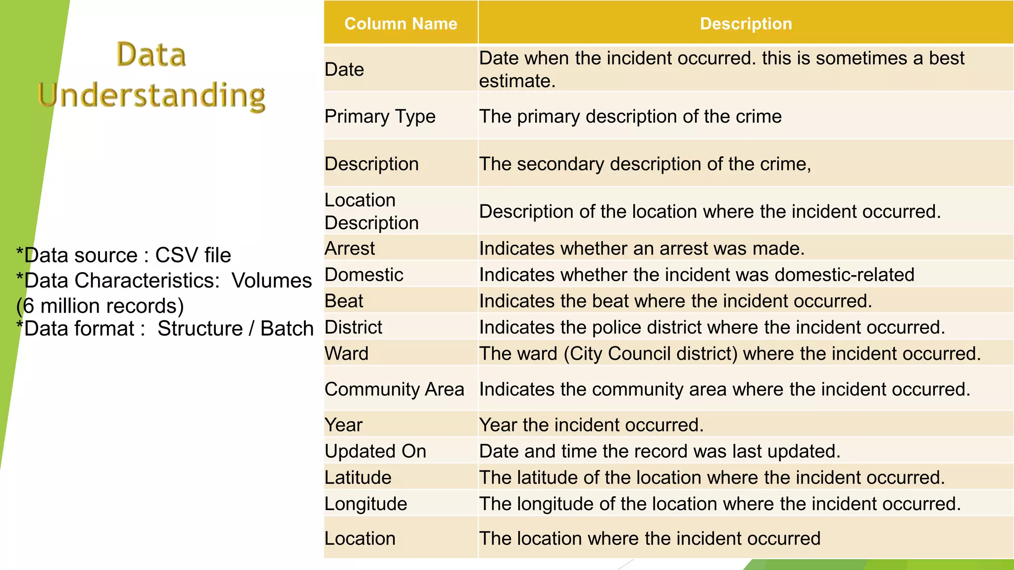 Column Name Description
Date
Date when the incident occurred. this is sometimes a best
estimate.
Primary Type The primary description of the crime
Description The secondary description of the crime,
Location
Description
Description of the location where the incident occurred.
Arrest Indicates whether an arrest was made.
Domestic Indicates whether the incident was domestic-related
Beat Indicates the beat where the incident occurred.
District Indicates the police district where the incident occurred.
Ward The ward (City Council district) where the incident occurred.
Community Area Indicates the community area where the incident occurred.
Year Year the incident occurred.
Updated On Date and time the record was last updated.
Latitude The latitude of the location where the incident occurred.
Longitude The longitude of the location where the incident occurred.
Location The location where the incident occurred
*Data source : CSV file
*Data Characteristics: Volumes
(6 million records)
*Data format : Structure / Batch
 