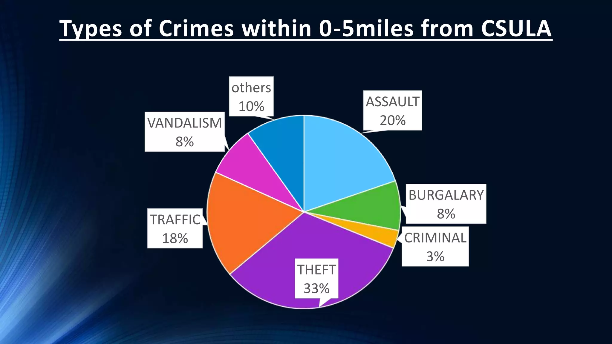 Crime rate data analysis in Los Angeles | PPTX | Databases | Computer ...