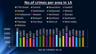Crime rate data analysis in Los Angeles | PPTX | Databases | Computer ...
