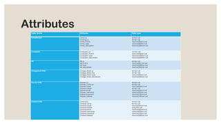 Attributes
Table Name Attributes Data type
CrimeRecord Crime_id
Criminal_id
Crime_PLACE
Crime_type
Crime_description
Int Not null
Int Not null
Varchar(50)Not null
Varchar(50)Not null
Varchar(200)Not null
Complaints Complaint_id
Complaint_PLACE
Complaint_type
Complains_description
Int Not null
Varchar(50)Not null
Varchar(100)Not null
Varchar(200)Not null
FIR FIR_id
FIR_PLACE
FIR_type
FIR_description
Int Not null
Varchar(50) not null
Varchar(200)not null
Varchar(200)not null
Chargesheet Entity Charge_sheet_id
Charge_sheet_fine
Charge_sheet_type
Charge_sheet_description
Int Not null
Int Not null
Varchar(50)not null
Varchar(200)not null
Prisoner Entity Prisoner_id
Prisoner_Crime_id
Prisoner name
Prisoner mobile
Prisoner email
Prisoner username
Prisoner password
Prisoner address
Int Not null
Int Not null
Varchar(50)not null
Int Not null
Varchar(50)not null
Varchar(50)not null
Varchar(10)not null
Varchar(100)not null
Criminal Entity Criminal id
Criminal Crime
Criminal name
Criminal mobile
Criminal email
Criminal username
Criminal password
Criminal address
Int Not null
Int Not null
Varchar(50)not null
Long Not null
Varchar(50)not null
Varchar(50)not null
Varchar(10)not null
Varchar(200)not null
 