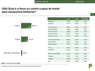 Pesquisa – Nacional Maio de 2021
3
3
O(A) Sr(a) é a favor ou contra a pena de morte
para assassinos bárbaros?
BASE: População Brasileira (2544)
56,7%
37,3%
6,0%
A favor
Contra
Não sabe / não opinou
O(A) Sr(a) é a favor ou contra a pena de morte para assassinos bárbaros?
A favor Contra
Não sabe /
não opinou
Masculino 61,8% 33,4% 4,8%
Feminino 52,1% 40,8% 7,1%
De 16 a 24 anos 55,2% 38,3% 6,5%
De 25 a 34 anos 56,2% 38,0% 5,9%
De 35 a 44 anos 58,9% 36,1% 5,0%
De 45 a 59 anos 57,5% 36,4% 6,1%
60 anos ou mais 55,1% 38,2% 6,8%
Ensino Fundamental 59,5% 33,7% 6,8%
Ensino Médio 58,5% 34,9% 6,6%
Ensino Superior 49,4% 46,7% 3,8%
PEA 57,3% 37,0% 5,7%
Não PEA 55,6% 37,8% 6,5%
Norte + Centro-Oeste 54,0% 39,4% 6,6%
Nordeste 51,3% 41,8% 6,9%
Sudeste 59,8% 35,2% 5,0%
Sul 60,4% 33,0% 6,6%
 