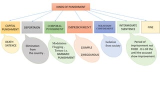 KINDS OF PUNISHMENT
INTERMIDIATE
SSENTENCE
SOLISITARY
CONFINEMENT FINEDEPORTAION
CAPITAL
PUNISHMENT
CORPORAL
PUNISHMENT
IMPRISONMENT
Period of
imprisonment not
FIXED .It is till the
until the accused
show improvement.
Isolation
from society
1)SIMPLE
2)REGOUROUS
Modulation
Flogging ,
Torture i.e.
BARBARIC
PUNISHMENT
Elimination
from
the country .
DEATH
SNTENCE
 