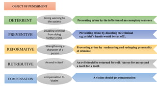 OBJECT OF PUNISHMENT
DETERRENT
PREVENTIVE
REFORMATIVE
RETRIBUTIVE
COMPENSATION
Preventing crime by the infliction of an exemplary sentence
Giving warning to
the society
Disabling criminal
from doing
further crime
Preventing crime by disabling the criminal
e.g. a thief’s hands would be cut off,.
Strengthening a
character of a
person
Preventing crime by reeducating and reshaping personality
of criminal
compensation to
Victim
An end in itself An evil should be returned for evil / An eye for an eye and
a tooth for a tooth
A victim should get compensation
 