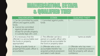MALVERSATION ESTAFA QUALIFIED THEFT
1. Can be committed by public
officers and against public
funds.
 Cannot be committed
against private person
except for private property
in custodia legis (Art. 222)
1. Commited against public
funds
1. --------------------------
2. It is necessary that the
offender is a accountable over
the funds or property
appropriated
2. The offender can be a
person or a public officer who
should not be accountable for
the fund or property taken
2. “same as estafa”
3. Taking of public funds or
property(if the public officer is
accountable)
3. Offender who is not
accountable therefor has
acquired juridical possession
and taken it with deceit
3. Offender who has mere
physical or material possession
took the property with abuse
confidence
 