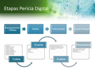 Etapas Perícia Digital
• Isolar área
• Fotografar o cenário
• Analisar o cenário
• Coletar evidências
• Garantir integridade
• Identificar equipamentos
• Embalar evidências
• Etiquetar evidências
• Cadeia de Custódia
Coleta
• Identificar as evidências
• Extrair
• Filtrar
• Documentar
Exame • Identificar (pessoas e locais)
• Correlacionar (pessoas e locais)
• Reconstruir a cena (incidente)
• Documentar
Análise
• Redigir laudo / parecer técnico
• Anexar evidências e demais
documentos
• Gerar hash de tudo
Resultados
Equipamentos
/ Mídias
Dados Informações Laudo Pericial
 